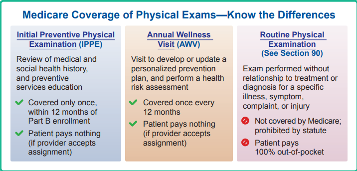 Medicare Coverage of Physical Exams