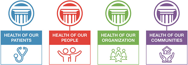 Health of our patients, people, organization and communities.
